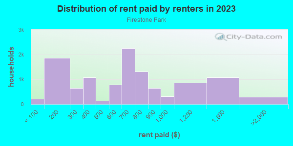Rent paid by renters in 2013 in Firestone Park in Akron neighborhood in OH