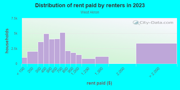 Rent paid by renters in 2013 in West Akron in Akron neighborhood in OH