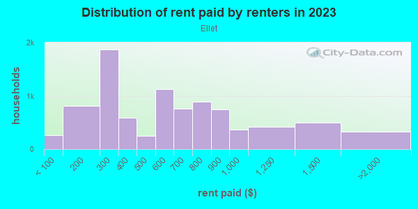 Rent paid by renters in 2013 in Ellet in Akron neighborhood in OH