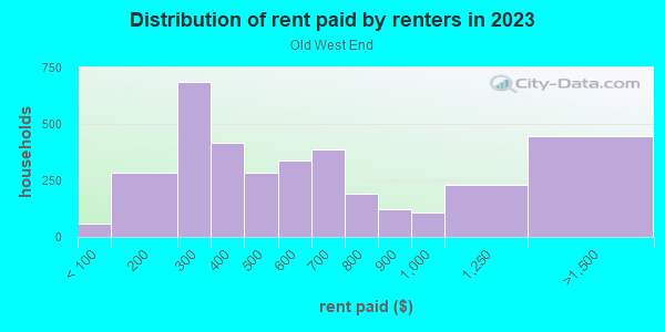Rent paid by renters in 2013 in Old West End in Toledo neighborhood in OH