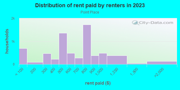 Rent paid by renters in 2013 in Point Place in Toledo neighborhood in OH