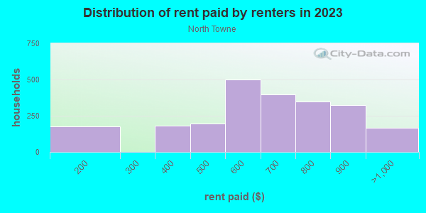 Rent paid by renters in 2013 in North Towne in Toledo neighborhood in OH