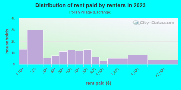 Rent paid by renters in 2013 in Polish Village in Toledo neighborhood in OH