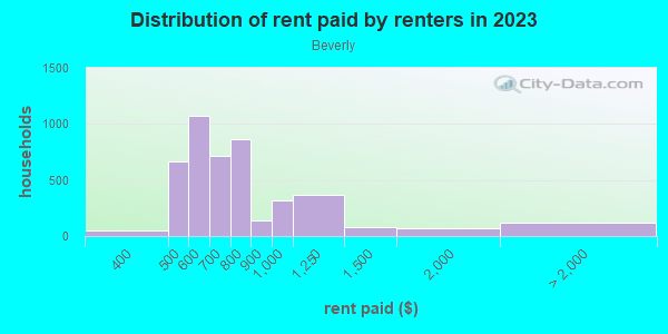 Rent paid by renters in 2013 in Beverly in Toledo neighborhood in OH
