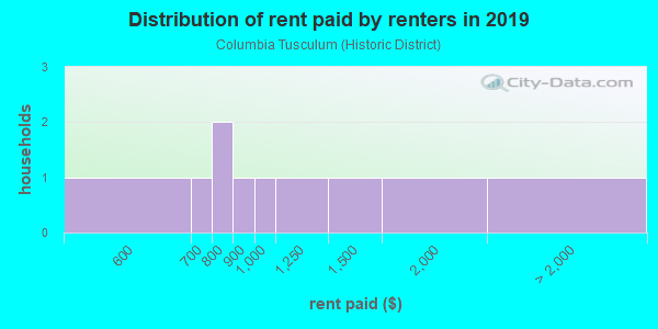 Rent paid by renters in 2013 in Columbia Tusculum (Historic District) in Cincinnati neighborhood in OH