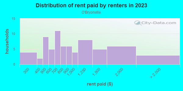 Rent paid by renters in 2013 in O'Bryonville in Cincinnati neighborhood in OH