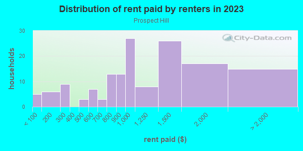 Rent paid by renters in 2013 in Prospect Hill in Cincinnati neighborhood in OH