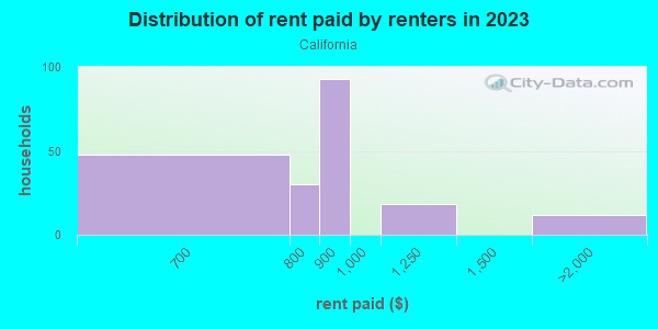 Rent paid by renters in 2013 in California in Cincinnati neighborhood in OH