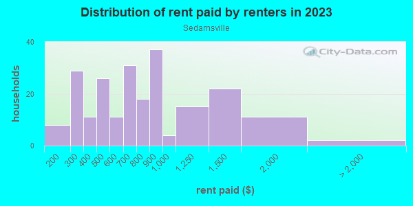 Rent paid by renters in 2013 in Sedamsville in Cincinnati neighborhood in OH