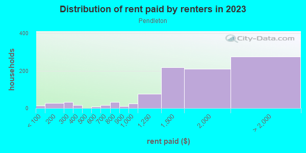 Rent paid by renters in 2013 in Pendleton in Cincinnati neighborhood in OH