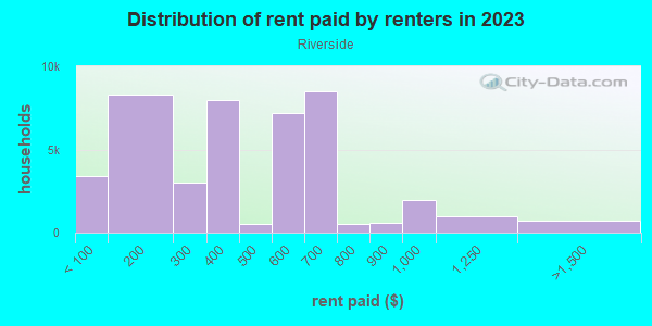 Rent paid by renters in 2013 in Riverside in Cincinnati neighborhood in OH