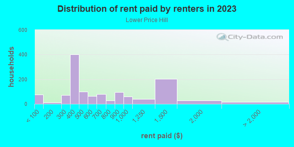 Rent paid by renters in 2013 in Lower Price Hill in Cincinnati neighborhood in OH