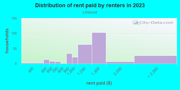Rent paid by renters in 2013 in Linwood in Cincinnati neighborhood in OH