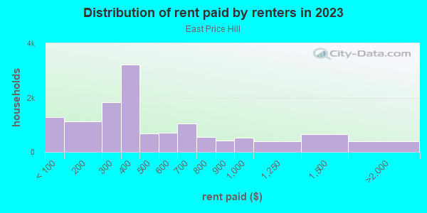 Rent paid by renters in 2013 in East Price Hill in Cincinnati neighborhood in OH