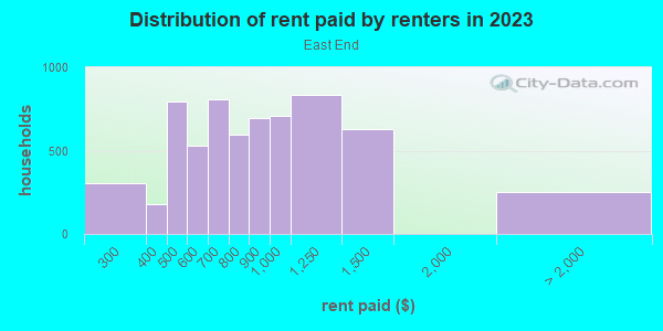 Rent paid by renters in 2013 in East End in Cincinnati neighborhood in OH