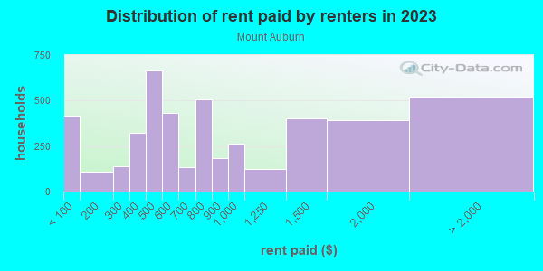 Rent paid by renters in 2013 in Mount Auburn in Cincinnati neighborhood in OH