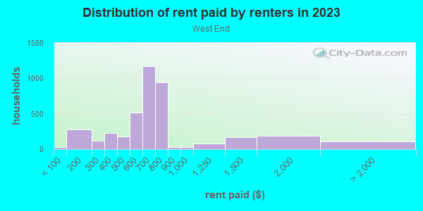 Rent paid by renters in 2013 in West End in Cincinnati neighborhood in OH