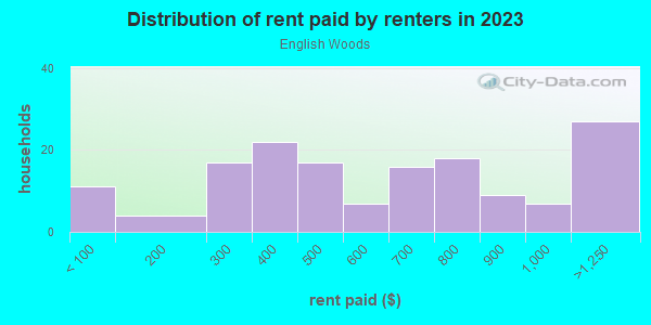 Rent paid by renters in 2013 in English Woods in Cincinnati neighborhood in OH