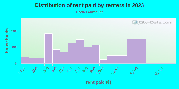 Rent paid by renters in 2013 in North Fairmount in Cincinnati neighborhood in OH