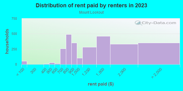 Rent paid by renters in 2013 in Mount Lookout in Cincinnati neighborhood in OH