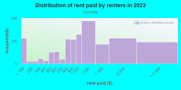 Rent paid by renters in 2013 in Corryville in Cincinnati neighborhood in OH