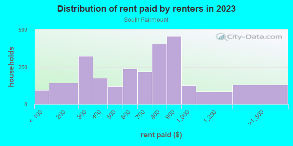 Rent paid by renters in 2013 in South Fairmount in Cincinnati neighborhood in OH