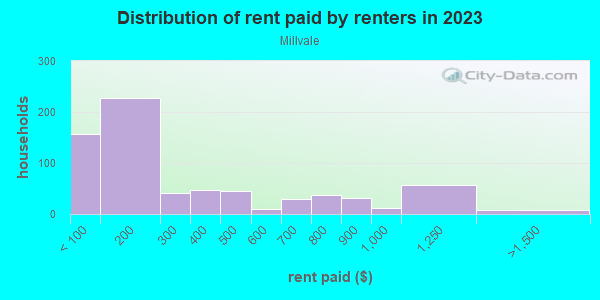 Rent paid by renters in 2013 in Millvale in Cincinnati neighborhood in OH