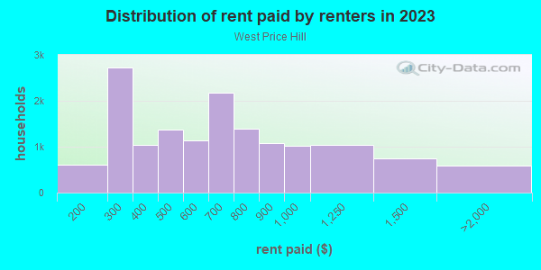 Rent paid by renters in 2013 in West Price Hill in Cincinnati neighborhood in OH