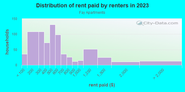 Rent paid by renters in 2013 in Fay Apartments in Cincinnati neighborhood in OH
