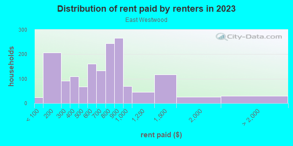 Rent paid by renters in 2013 in East Westwood in Cincinnati neighborhood in OH