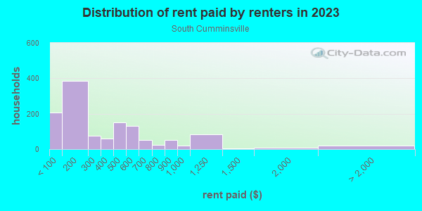 Rent paid by renters in 2013 in South Cumminsville in Cincinnati neighborhood in OH