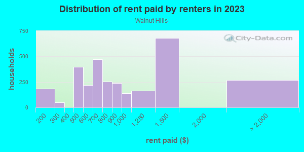 Rent paid by renters in 2013 in Walnut Hills in Cincinnati neighborhood in OH