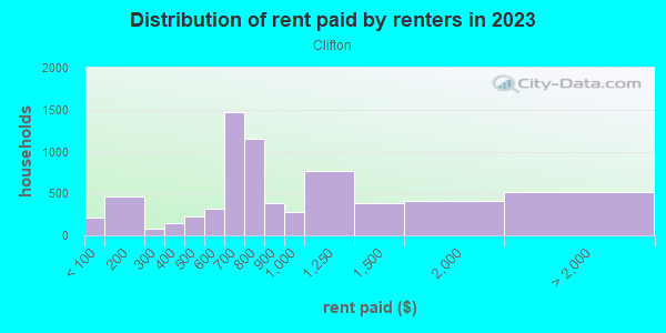 Rent paid by renters in 2013 in Clifton in Cincinnati neighborhood in OH