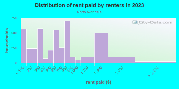 Rent paid by renters in 2013 in North Avondale in Cincinnati neighborhood in OH