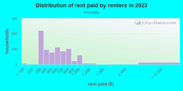 Rent paid by renters in 2013 in Avondale in Cincinnati neighborhood in OH