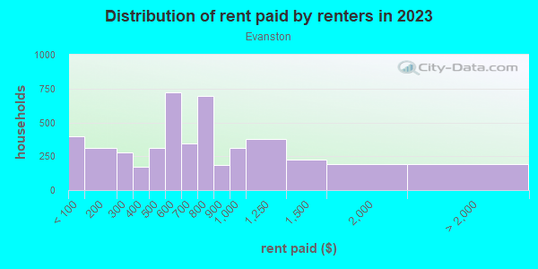 Rent paid by renters in 2013 in Evanston in Cincinnati neighborhood in OH