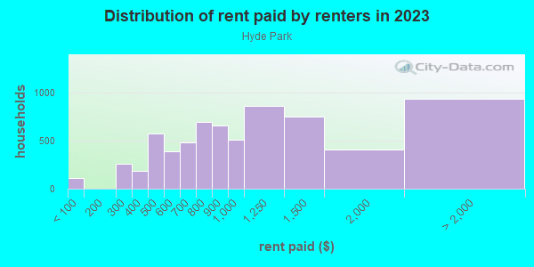 Rent paid by renters in 2013 in Hyde Park in Cincinnati neighborhood in OH