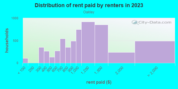Rent paid by renters in 2013 in Oakley in Cincinnati neighborhood in OH