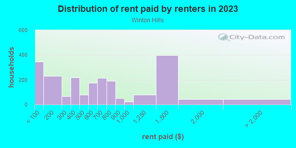 Rent paid by renters in 2013 in Winton Hills in Cincinnati neighborhood in OH