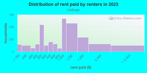Rent paid by renters in 2013 in Carthage in Cincinnati neighborhood in OH