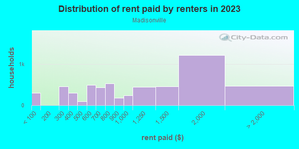 Rent paid by renters in 2013 in Madisonville in Cincinnati neighborhood in OH