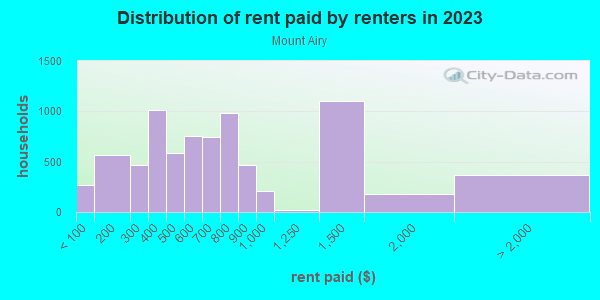 Rent paid by renters in 2013 in Mount Airy in Cincinnati neighborhood in OH