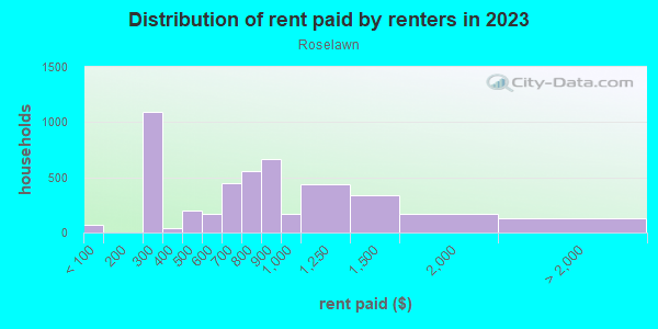 Rent paid by renters in 2013 in Roselawn in Cincinnati neighborhood in OH