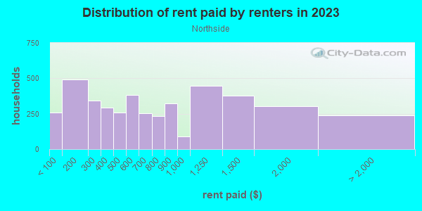 Rent paid by renters in 2013 in Northside in Cincinnati neighborhood in OH