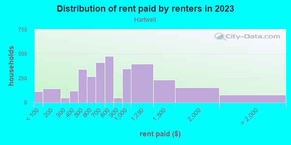 Rent paid by renters in 2013 in Hartwell in Cincinnati neighborhood in OH