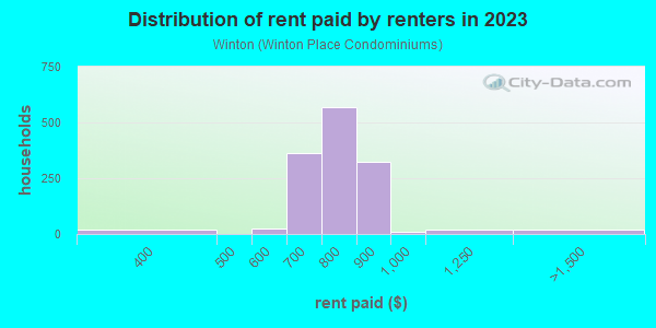 Rent paid by renters in 2013 in Winton in Lakewood neighborhood in OH