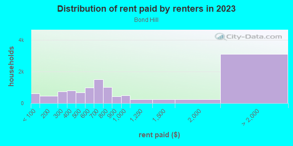 Rent paid by renters in 2013 in Bond Hill in Cincinnati neighborhood in OH