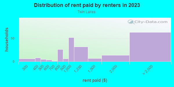 Rent paid by renters in 2013 in Twin Lakes in Kent neighborhood in OH