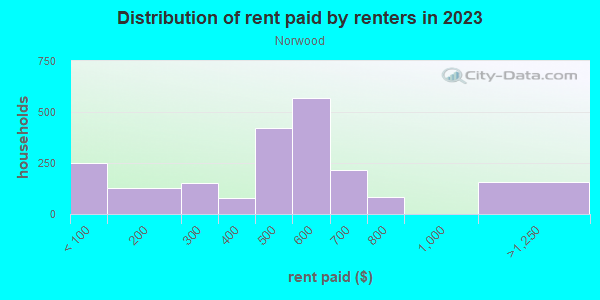 Rent paid by renters in 2013 in Norwood in Birmingham neighborhood in AL