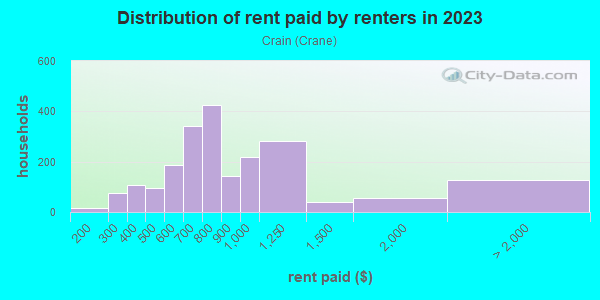 Rent paid by renters in 2013 in Crain in Kent neighborhood in OH